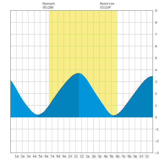 Quinton tide chart for Saturday, March 4, 2023