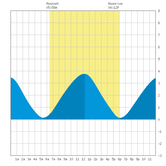 Quinton tide chart for Sunday, March 5, 2023