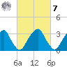 Quinton tide chart for Tuesday, March 7, 2023