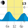 Quinton tide chart for Thursday, April 13, 2023