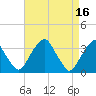 Quinton tide chart for Sunday, April 16, 2023