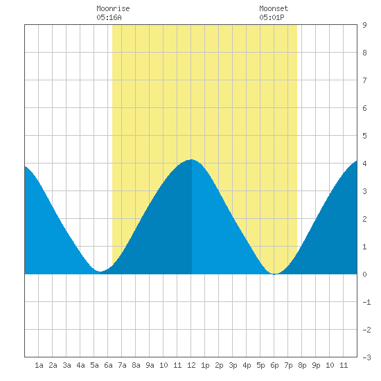 Quinton tide chart for Monday, April 17, 2023