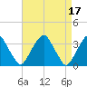 Quinton tide chart for Monday, April 17, 2023