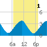 Quinton tide chart for Saturday, April 1, 2023