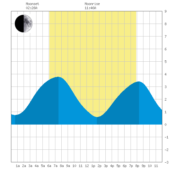 Quinton tide chart for Thursday, April 27, 2023