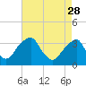 Quinton tide chart for Friday, April 28, 2023