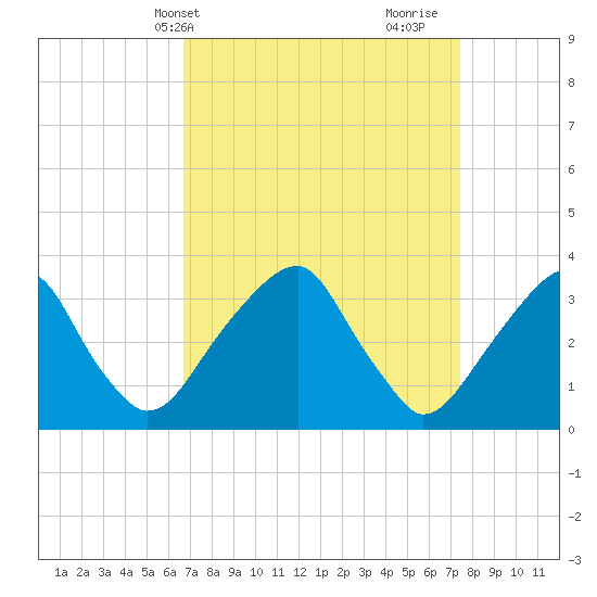 Quinton tide chart for Sunday, April 2, 2023