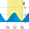 Quinton tide chart for Sunday, April 2, 2023