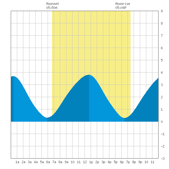 Quinton tide chart for Monday, April 3, 2023