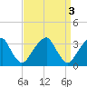 Quinton tide chart for Monday, April 3, 2023