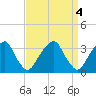 Quinton tide chart for Tuesday, April 4, 2023