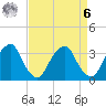 Quinton tide chart for Thursday, April 6, 2023