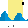 Quinton tide chart for Sunday, April 9, 2023