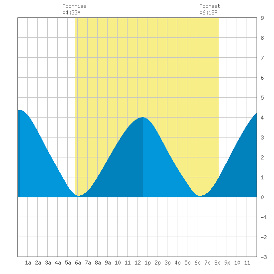Quinton tide chart for Wednesday, May 17, 2023