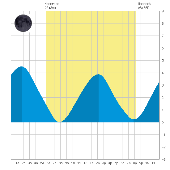 Quinton tide chart for Friday, May 19, 2023