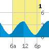 Quinton tide chart for Monday, May 1, 2023