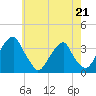 Quinton tide chart for Sunday, May 21, 2023