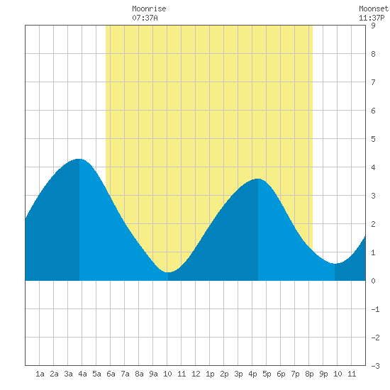 Quinton tide chart for Monday, May 22, 2023