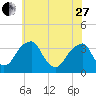 Quinton tide chart for Saturday, May 27, 2023