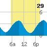 Quinton tide chart for Monday, May 29, 2023