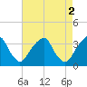 Quinton tide chart for Tuesday, May 2, 2023
