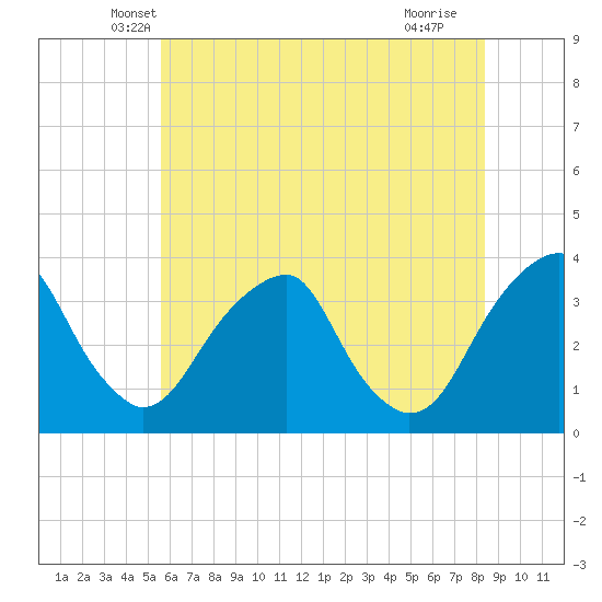 Quinton tide chart for Wednesday, May 31, 2023