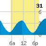 Quinton tide chart for Wednesday, May 31, 2023