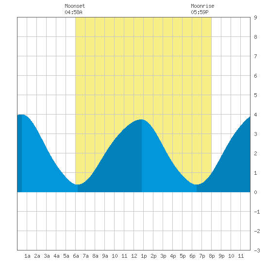 Quinton tide chart for Wednesday, May 3, 2023