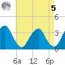 Quinton tide chart for Friday, May 5, 2023