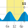 Quinton tide chart for Sunday, June 11, 2023
