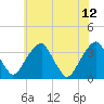 Quinton tide chart for Monday, June 12, 2023
