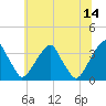 Quinton tide chart for Wednesday, June 14, 2023
