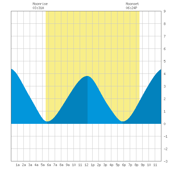 Quinton tide chart for Thursday, June 15, 2023