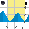 Quinton tide chart for Sunday, June 18, 2023