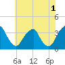 Quinton tide chart for Thursday, June 1, 2023