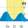 Quinton tide chart for Friday, June 23, 2023
