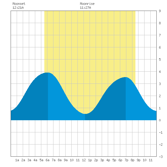 Quinton tide chart for Saturday, June 24, 2023