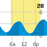 Quinton tide chart for Wednesday, June 28, 2023