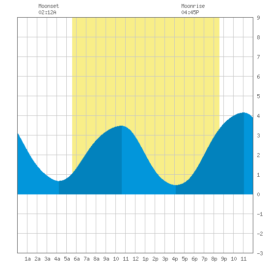 Quinton tide chart for Thursday, June 29, 2023