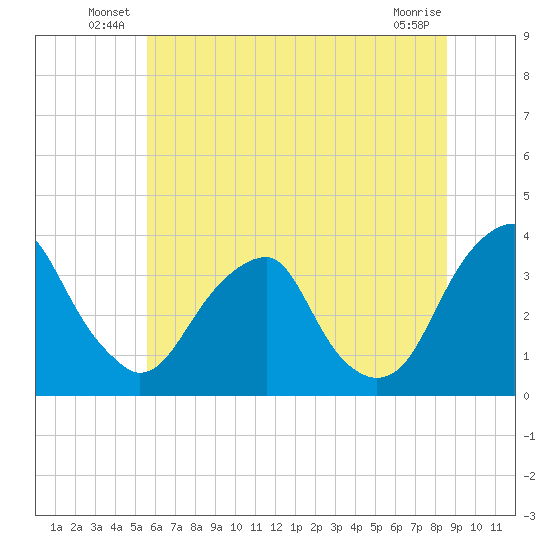 Quinton tide chart for Friday, June 30, 2023
