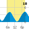Quinton tide chart for Monday, July 10, 2023