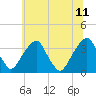 Quinton tide chart for Tuesday, July 11, 2023