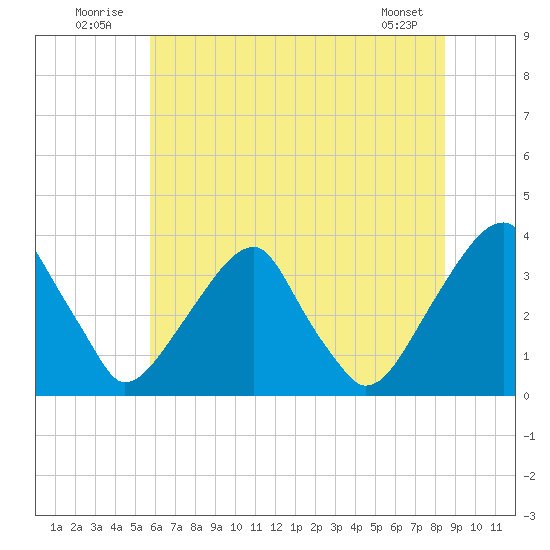 Quinton tide chart for Thursday, July 13, 2023