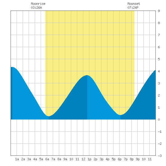 Quinton tide chart for Saturday, July 15, 2023