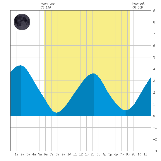 Quinton tide chart for Monday, July 17, 2023