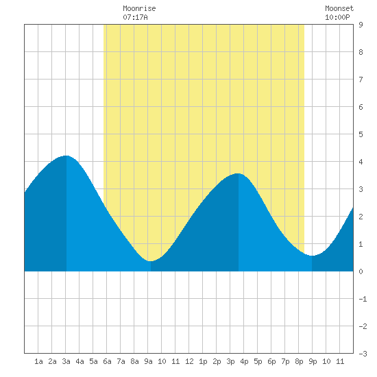 Quinton tide chart for Wednesday, July 19, 2023