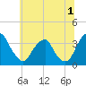 Quinton tide chart for Saturday, July 1, 2023