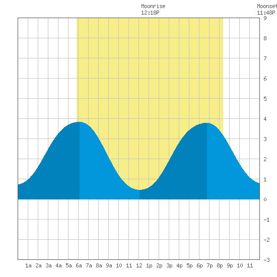 Quinton tide chart for Monday, July 24, 2023