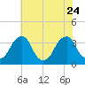 Quinton tide chart for Monday, July 24, 2023