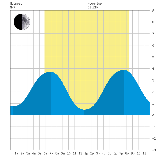 Quinton tide chart for Tuesday, July 25, 2023